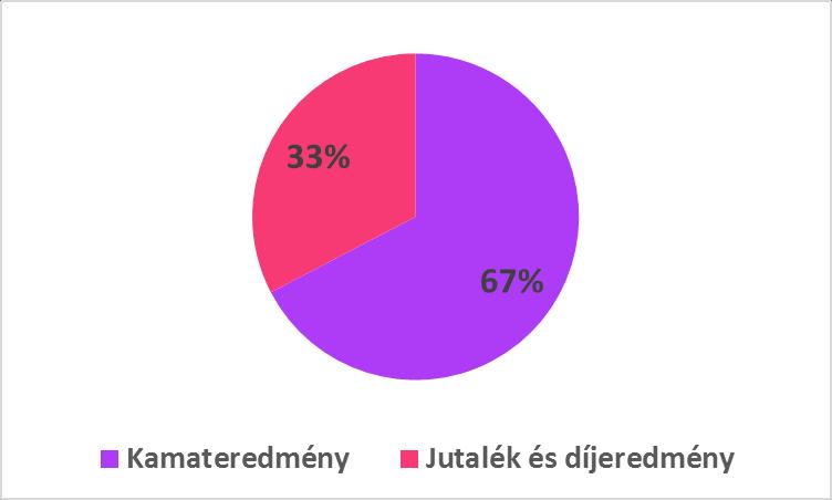 jutalékok, díjak Forrás: www.mnb.