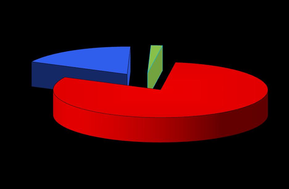 35,1% Homok, kavics 31,9% Agyag