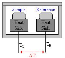 ENDO dq S /dt dq R /dt T c EXO pásztázó (szkening) T H S T kalorimetria T kezdő minta t 0 2 T c kritikus hőmérséklet T S Kétféle készülék