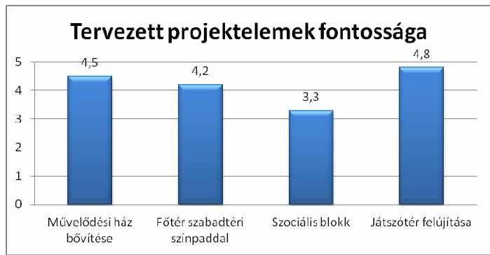 3. ábra. A tervezett projektelemek fontossága (1: egyáltalán nem támogat, 5: teljes mértékben támogat) Forrás: Pétervására IVS, 2012.