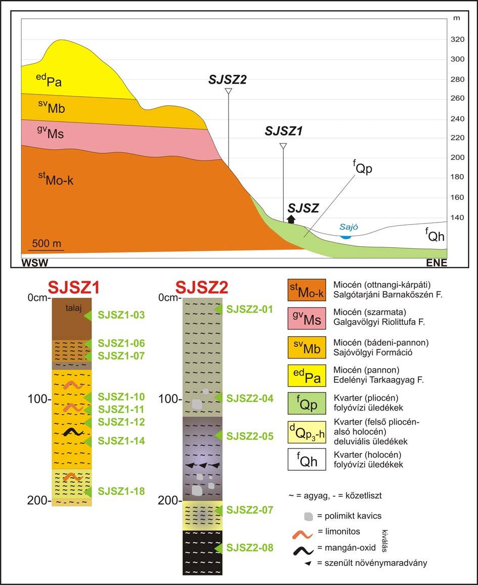 72 2. ábra: Sajószentpéter-Kövecses környékének (túlmagasított) földtani szelvénye, és a lemélyített talajüledékfúrások (SJSZ1 és 2) litológiai oszlopai. Fig. 2.: Lithological cross section (overheightened) of the vicinity of Sajószentpéter-Kövecses and the lithological columns of the hand-drilled soil-sediment profiles (SJSZ1 and 2).