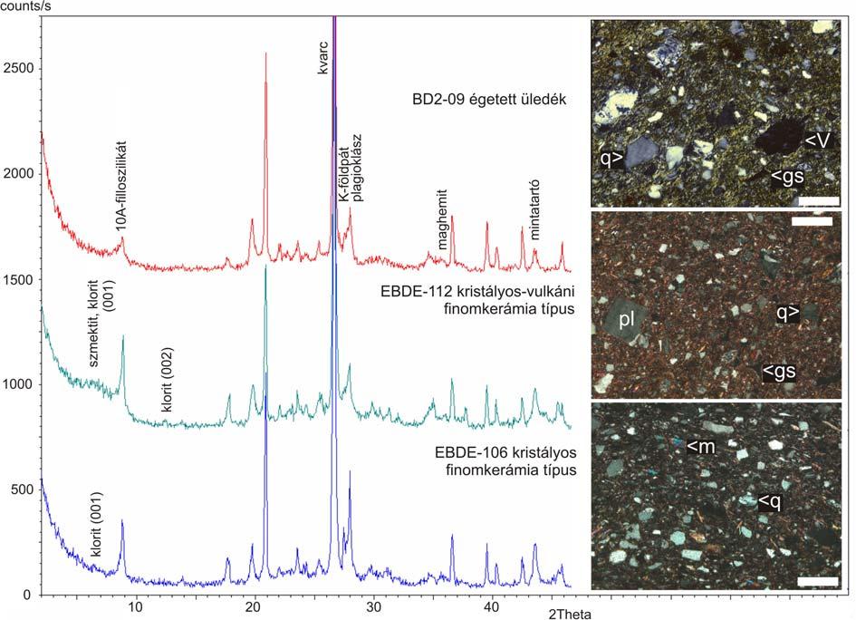 76 5. ábra: Vékonycsiszolati fotók és az ásványos összetételt mutató diffraktogramok Edelény-Borsod- Derékegyháza lelőhely égetett üledékeinek (vörös görbe, BD2-09), illetve a kristályos-vulkáni