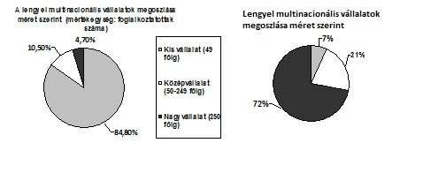 - 35 -Lengyelország (Marzena Stor - Adam Suchodolski Szabó Katalin 2009 végén a Lengyelországban működő multinacionális vállalatok közel másfél millió embert (1.571.200) foglalkoztattak.