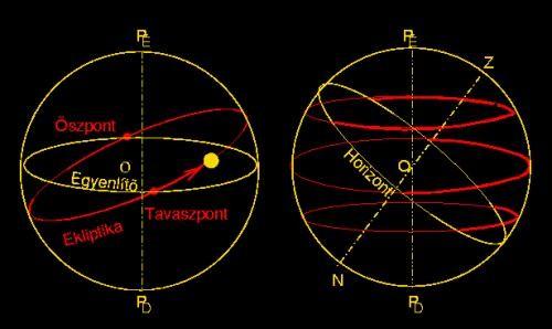 A Nap útja az égen A Nap nevezetes helyzetei Hely Rektaszcenzió h Tavaszpont α=0 Nyárpont α = 6h h Őszpont α = 12 Télpont α = 18h 4.
