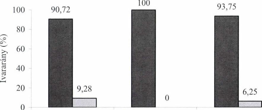 Az ezüstkárászok ivararánya 15 cm testhossz alatt a vizsgált három tóban. Figure 2. Sex ratio of Prussian carp under 15 cm in the examined three ponds. Isaszegi I.