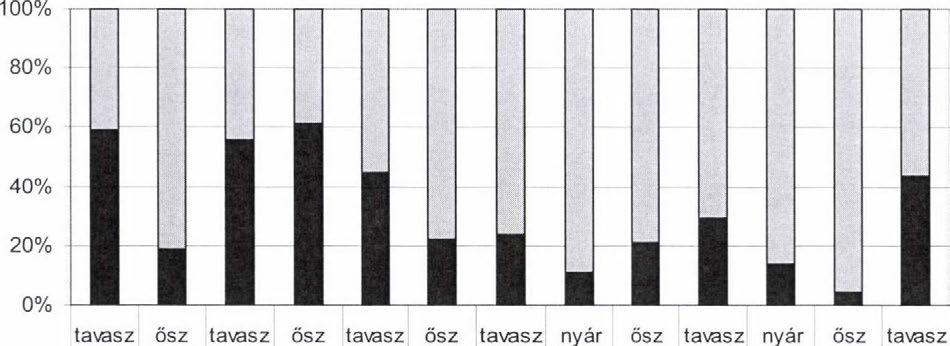 A 2008 őszi felmérés kivételével minden periódusban több családi választ hallottunk, mint magányos üvöltést.