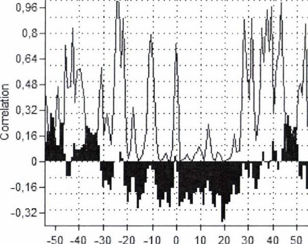 Cross-corrclation between the average years water level and the annual cattish catches of commercial fishermen and angler in Balaton between 1901 and 2007. Lag 5. ábra.