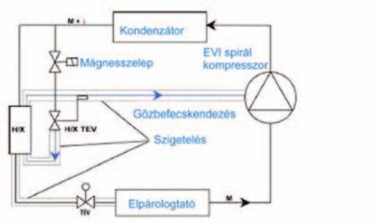 Erre a célra mindenképp EVI (Enhanced Vapor Inject) körfolyamattal szerelt hőszivattyútípust célszerű választani, a következők miatt.