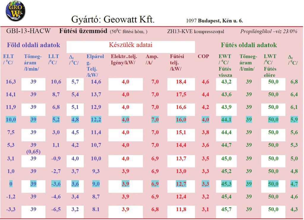 1. ábra Mintapélda: A hőszivattyúval fűtendő épület maximális teljesítményigénye: 19,2 kw. Sugárzó fűtéssel van ellátva, és a legnagyobb terhelésnél a tervezett fűtési hőfok: 50 0 C.