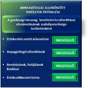 ábra Ebből: hulladékgazdálkodási közszolgáltatás nettó árbevétele Az értékesítés nettó árbevételéből a hulladékszállítás nettó árbevételének aránya 2009,9 1491,4 1040,0 428,8 97,4% 86,7% 78,5% 60,3%