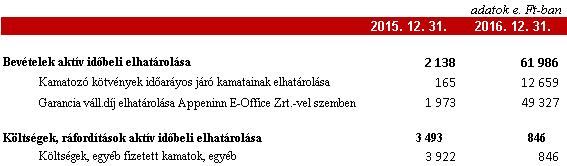 nyilvántartva. 2.12 Aktív időbeli elhatárolások Garancia díjakat az anyavállalat a leányvállalattal szemben elhatárolta. További információ ld. 2.4 pontban. 2.13 Saját tőke A Saját tőke változása: 2016-ban a jegyzet tőke az időszakban kibocsátott részvényekkel változott.