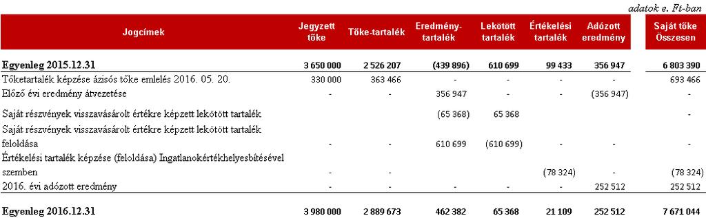 A tranzakciók miatt 611 millió forint lekötött tartalék kivezetése és 65 millió forint lekötött tartalék képzése,