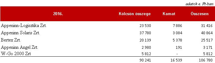 15 Kötelezettségek áruszállításból és szolgáltatásból (szállítók) A szállítói tartozások a tárgyidőszakban egy
