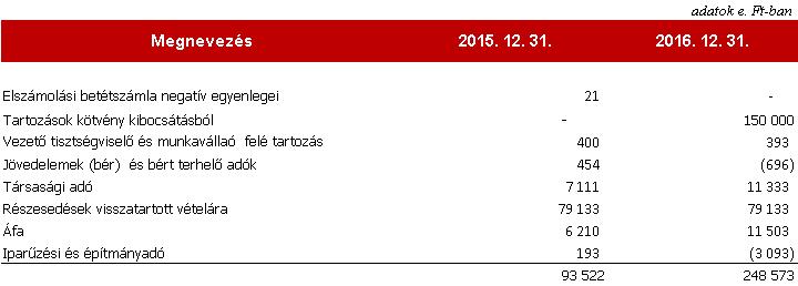 2.17 Egyéb rövid lejáratú kötelezettségek A kötvény tartozások és kibocsátott kötvények
