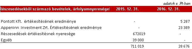2.25 Részesedésekből származó árfolyam eredmények 2.26 Kamatok és kamat jellegű bevételek 2.