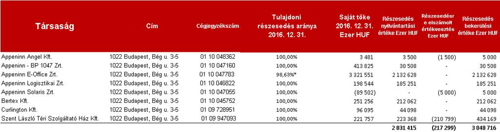 2.3 Leányvállalatok és Tartós részesedések kapcsolt vállalkozásban Közvetlenül az Appeninn Nyrt.
