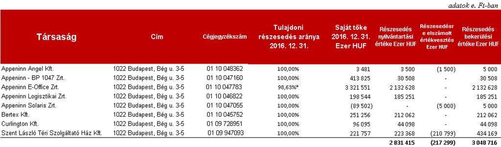 Az értékvesztés elszámolást és visszaírást a befektetések könyv szerinti érték tartalmazza. A befektetések könyv szerinti értéke nem haladja meg a befektetések saját tőke értékét. Az Appeninn Nyrt.