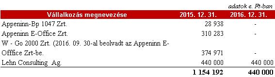 2.5 Követelések áruszállításból és szolgáltatásból (vevő követelések) A vevők állományában bérleti díj bevételből származó egy jelentős vevő volt, amellyel a Társaság forintban számol el. 2.