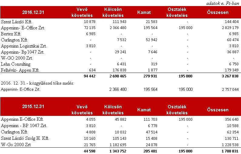 -vel szembeni követelése 2016. 09.30. tól a WGO- 2000 Zrt. beolvadt társaság tételeivel nőtt. Az Appeninn E-Office Zrt-vel szemben fennálló követelésekből az Appeninn Nyrt.