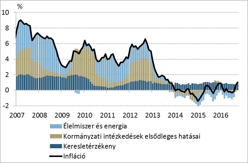 1. ábra: Az infláció felbontása (éves változás, 007. jan. 01. okt.). ábra: A fogyasztóiár-index és az adószűrt maginfláció (éves változás, 007.