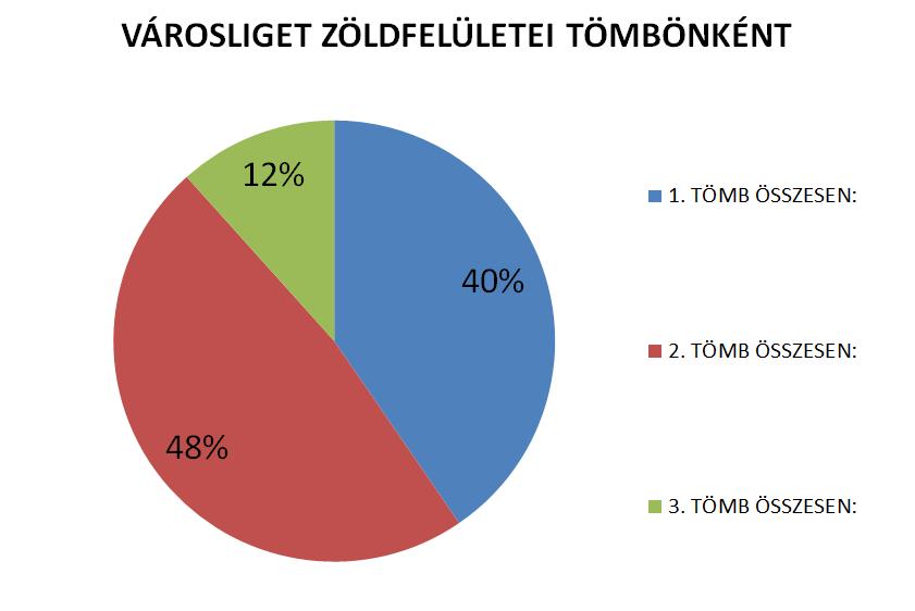 N2. ábra: Zöldfelületek tömbök közötti eloszlása 3.5.2.2. Faállomány A park egyik legértékesebb részét képezi a faállomány. A FŐKERT 2016 májusi adatbázisa szerint a faállomány darabszámát tekintve 7.