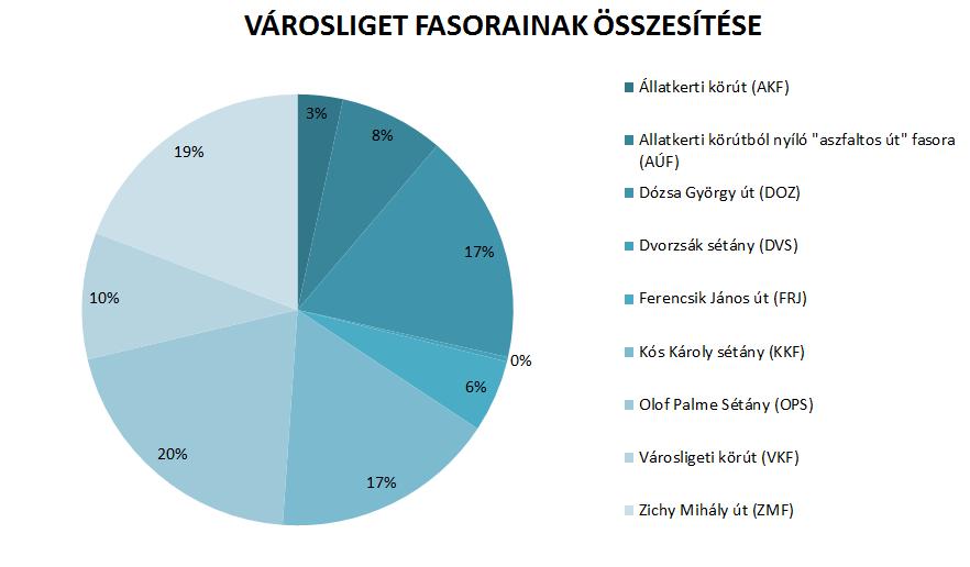 N7. ábra: Fák eloszlása a fasorokban (2016) Az utak mellett található faegyedek száma azonban nem feltétlenül függ össze az adott szakasz hosszával, hiszen megfigyelve