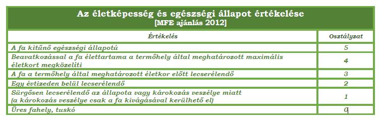 Az általános állapot és életképesség tekintetében 0-tól 5-ig pontozták az egyedeket.