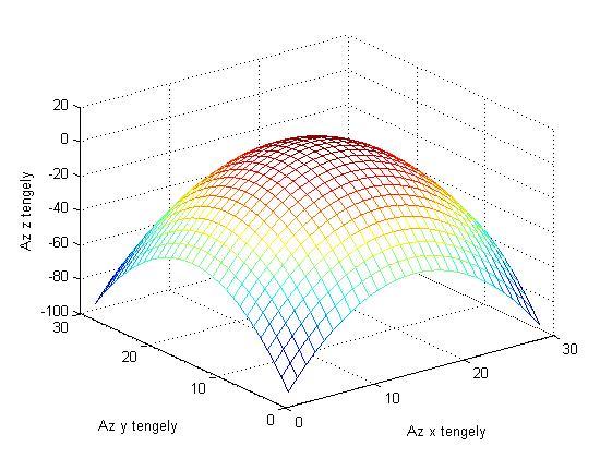 3. ábra. Az f(x, y) = 4 x y függvény Példa Keressük meg az f(x, y) = x y függvény nyeregpontját, ha van ilyen. Megoldás.