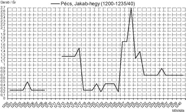 230 Verdehely 1200-1240 Friesach 10 Pettau 1 Windischgraz 1 St. Veit 6 2.