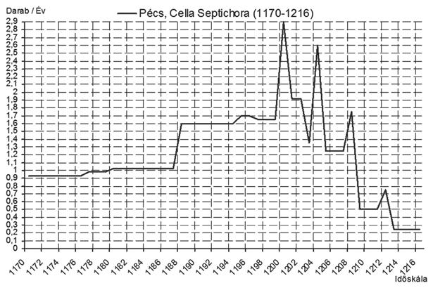 234 elrejtését Gedai István az 1210 körüli évekre teszi. 32 E pénzleltben a legkésőbbi veretek 1208 1212 között lettek kibocsátva. Így a lelet záródása legkésőbb 1212/1216 között biztosan megtörtént.