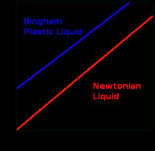 Másodlagos összenyomódás Bingham modell: dγ τ = τ0 + B dt dε σ =