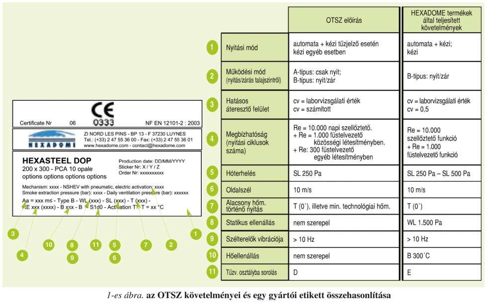 OTSZ követelményei és egy gyártói etikett Gyártói etikett
