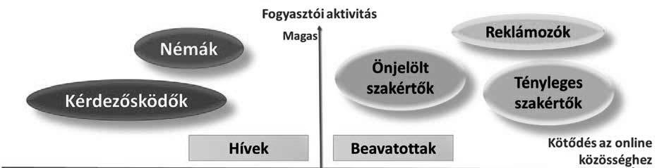 2. Szédelgők: olyan szereplők, akik szeretnének valamit változtatni a táplálkozási szokásaikon, de nem igazán határozottak és keresgélik a lehetőségeket.