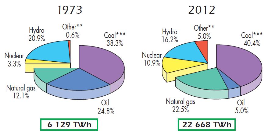 A villamosenergia-termelés energiaforrások szerinti megoszlása