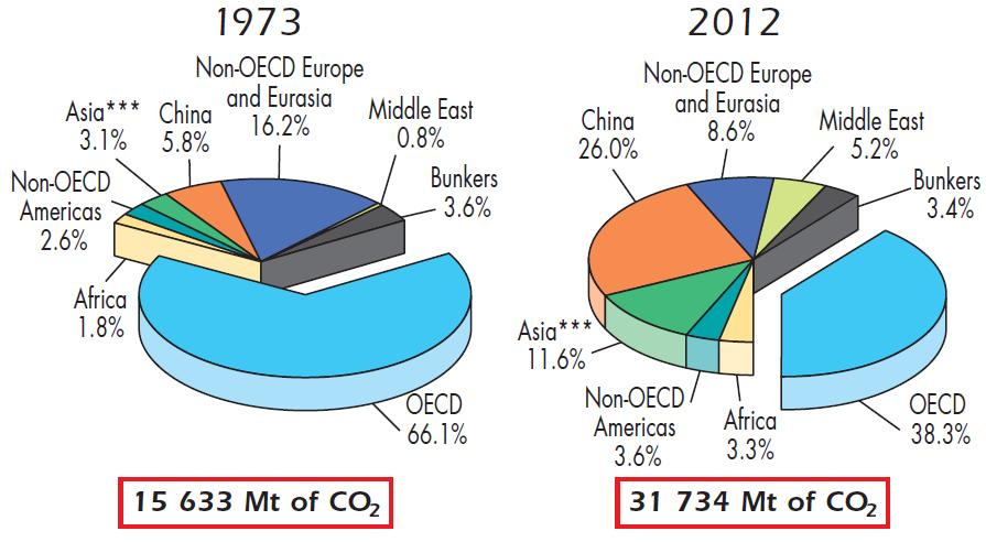 A szén-dioxid kibocsátás régiónként 1973-ban és