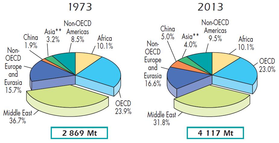 A kőolajtermelés régiók szerinti megoszlása 1973-ban és