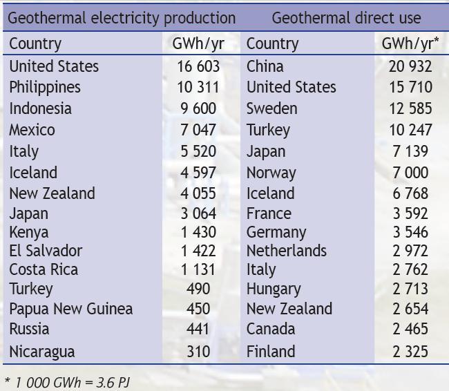 A legnagyobb geotermikus energiatermelő és közvetlen