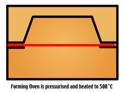 Ellennyomásos alakítás Az alakító kemence nyomás alatt, 500 C-ra hevítve Az