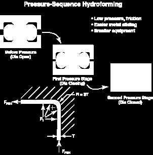 Többszörös nyomású alakítás Nyitott szerszám az alakítás előtt A szerszám zárul Kis nyomás, súrlódás Könnyű fém csúszás Kisebb