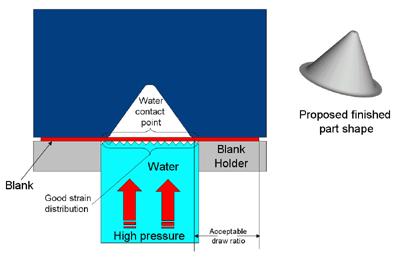 Mélyhúzás - hidroforming Tervezett forma Teríték Egyenletes
