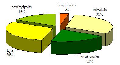 Növénytermesztési tényezők hatása terméseredményre 10 t