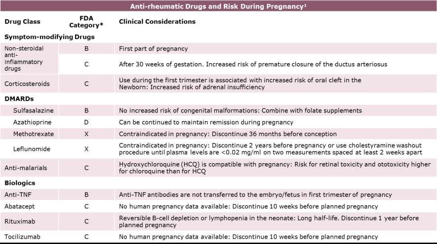 FDA ajánlás RA gyógyszeres kezelésére vonatkozóan terhességben The U.S. Food and Drug Administration (FDA) implemented new prescription drug and biological product labelling on June 30, 2015.