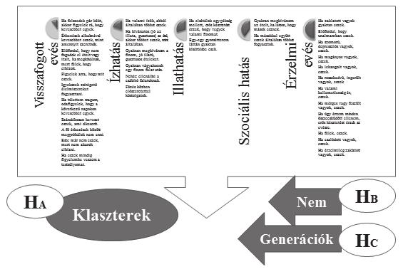 A hipotézisek rendszere 1. ábra Visszafogott evés Ha felszedek pár kilót, akkor figyelek rá, hogy kevesebbet egyek. Étkezések alkalmával kevesebbet eszem, mint amennyit szeretnék.