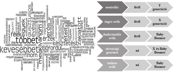 Az eltérés statisztikailag szignifikáns (Pearson-féle χ 2 =10,973, Sig.=0,027, α=0,05), a tényezők közötti kapcsolat gyenge (Contingencia együttható=0,182).