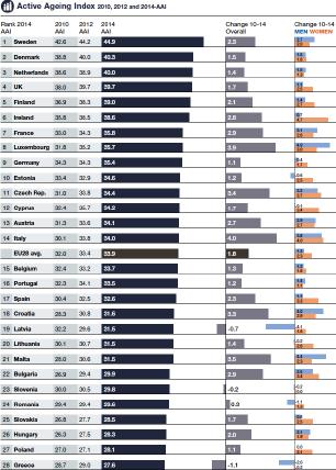 AAI értékei 2010, 2012, 2014-ben és változásai 2010 és 2015 között EU trendek, fő jellemzők Az EU tagállamok relatív pozícióiban stabilitás Az index lassú emelkedése figyelhető meg A