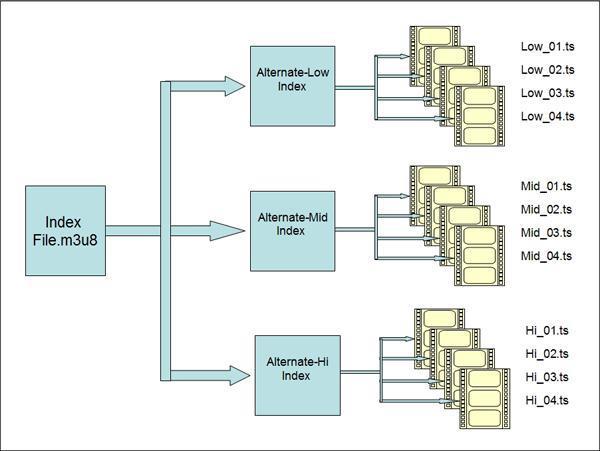 A HTTP protokoll használata esetén nincs szükség külön protokollra a vezérléshez és a média átviteléhez, ezáltal könnyen megvalósítható a legegyszerűbb eszközön is.