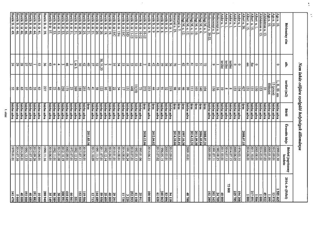 Nem lakás céljára szolgáló helyiségek állománya Bérlemény cím nlb terület (mz) Bérlő Üresedés ideje Bérletijogviszony 2014 év (FUtó) Aga u 10 0 I, II III em bérbe adva 19990330 1 589 465 Aga u 10 15