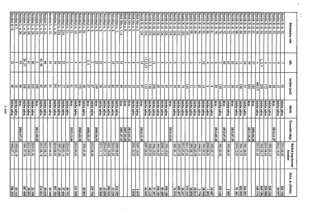 Bérlemény Cím aib termet (m2) Bérlő Üresedés ideje Bérletijogviszony 2014 év (FtJhó) Bartók B üt 52 7 93 bérbe adva 20130605 284 760 Bartók B üt 52 9 13 bérbe adva 20121001 34 937 Bartók B üt 55 2 48