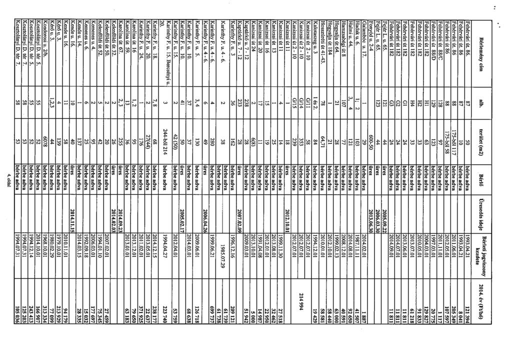 Bérlemény cím nib, terület (m2) Bérlő Üresedés ideje Bérletijo~viszony 2014 év (Ft/hó) Fehérvári út 86 87 50 bérbe adva 19930421 121 394 Fehérvári út 86 87 10 bérbe adva 19930421 8 041 Fehérvári út