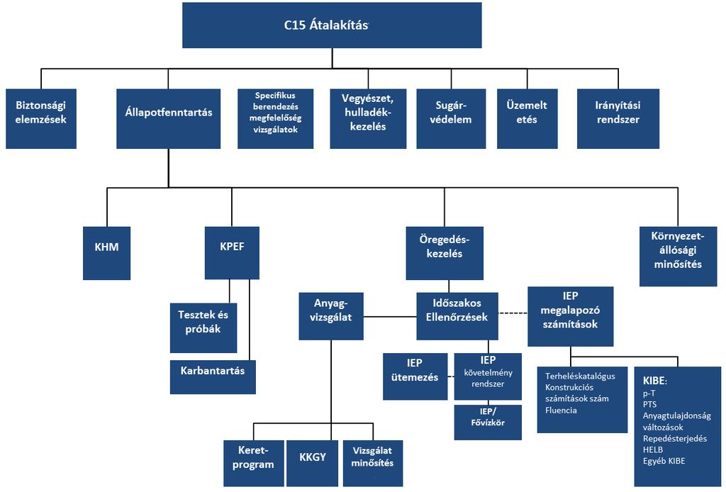 C15 bevezetése által érintett szakterületek A C15 bevezetésének